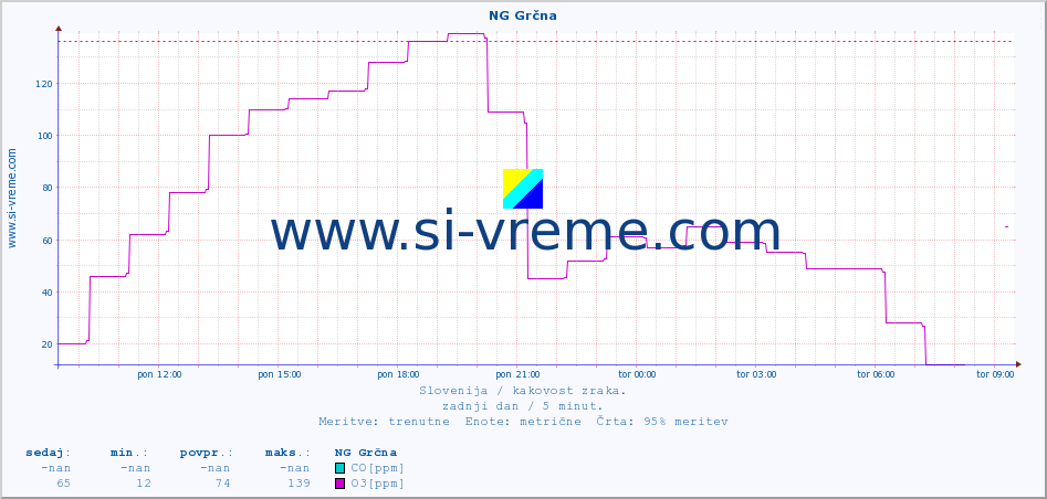 POVPREČJE :: NG Grčna :: SO2 | CO | O3 | NO2 :: zadnji dan / 5 minut.