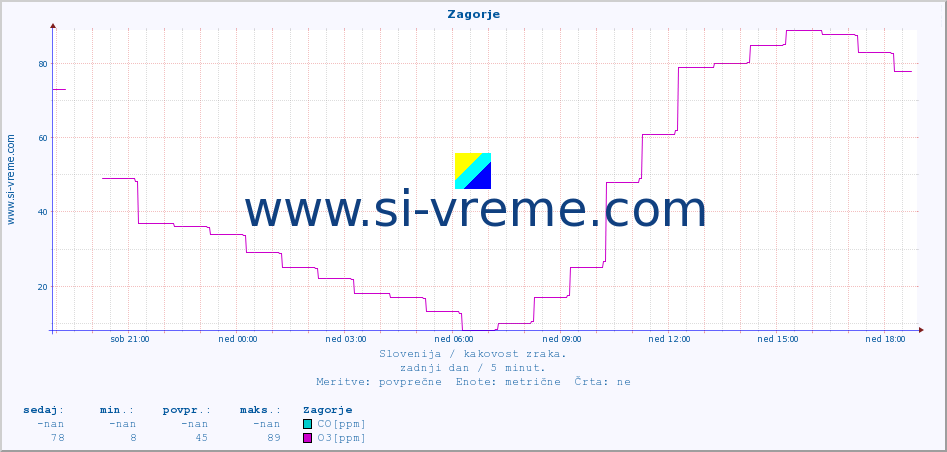 POVPREČJE :: Zagorje :: SO2 | CO | O3 | NO2 :: zadnji dan / 5 minut.