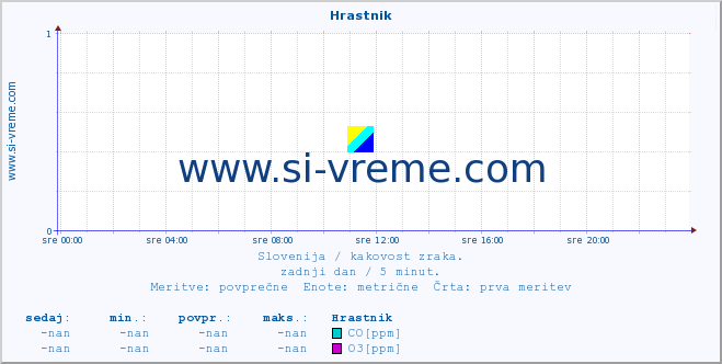 POVPREČJE :: Hrastnik :: SO2 | CO | O3 | NO2 :: zadnji dan / 5 minut.