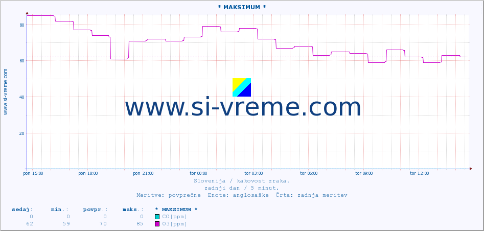 POVPREČJE :: * MAKSIMUM * :: SO2 | CO | O3 | NO2 :: zadnji dan / 5 minut.