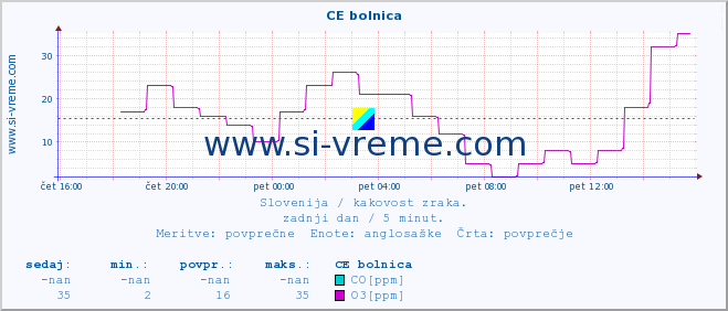 POVPREČJE :: CE bolnica :: SO2 | CO | O3 | NO2 :: zadnji dan / 5 minut.