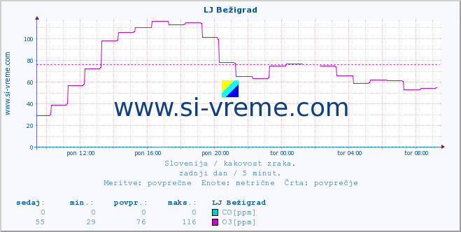 POVPREČJE :: LJ Bežigrad :: SO2 | CO | O3 | NO2 :: zadnji dan / 5 minut.