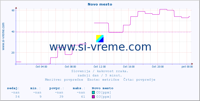 POVPREČJE :: Novo mesto :: SO2 | CO | O3 | NO2 :: zadnji dan / 5 minut.