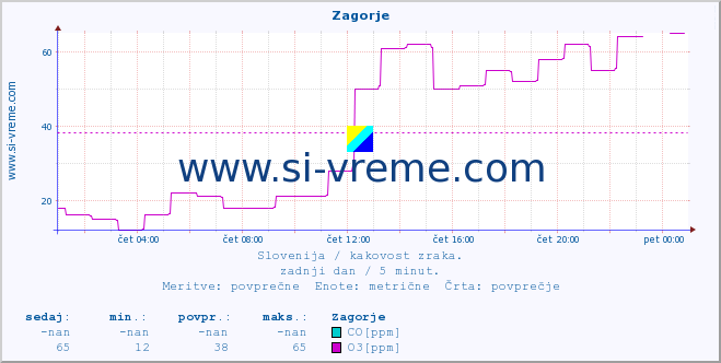 POVPREČJE :: Zagorje :: SO2 | CO | O3 | NO2 :: zadnji dan / 5 minut.