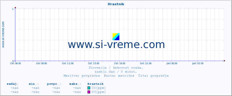 POVPREČJE :: Hrastnik :: SO2 | CO | O3 | NO2 :: zadnji dan / 5 minut.