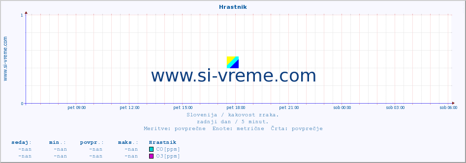 POVPREČJE :: Hrastnik :: SO2 | CO | O3 | NO2 :: zadnji dan / 5 minut.