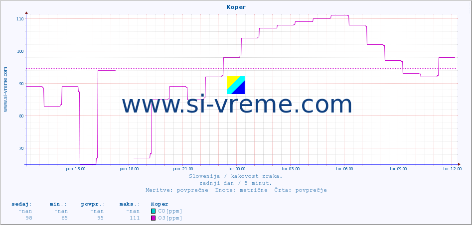 POVPREČJE :: Koper :: SO2 | CO | O3 | NO2 :: zadnji dan / 5 minut.