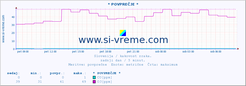 POVPREČJE :: * POVPREČJE * :: SO2 | CO | O3 | NO2 :: zadnji dan / 5 minut.