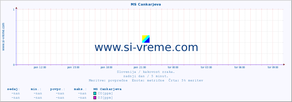 POVPREČJE :: MS Cankarjeva :: SO2 | CO | O3 | NO2 :: zadnji dan / 5 minut.