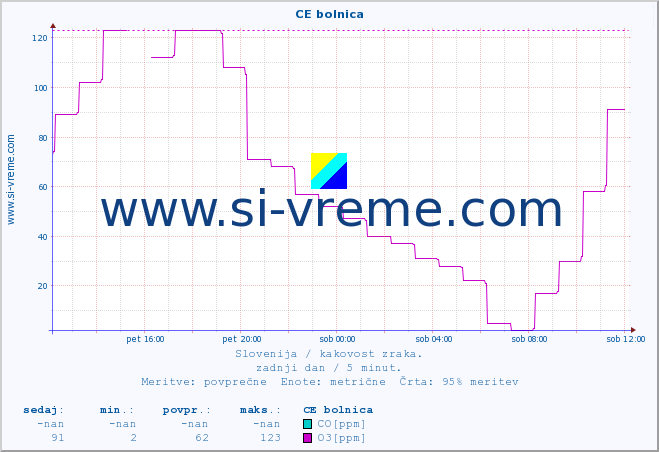 POVPREČJE :: CE bolnica :: SO2 | CO | O3 | NO2 :: zadnji dan / 5 minut.