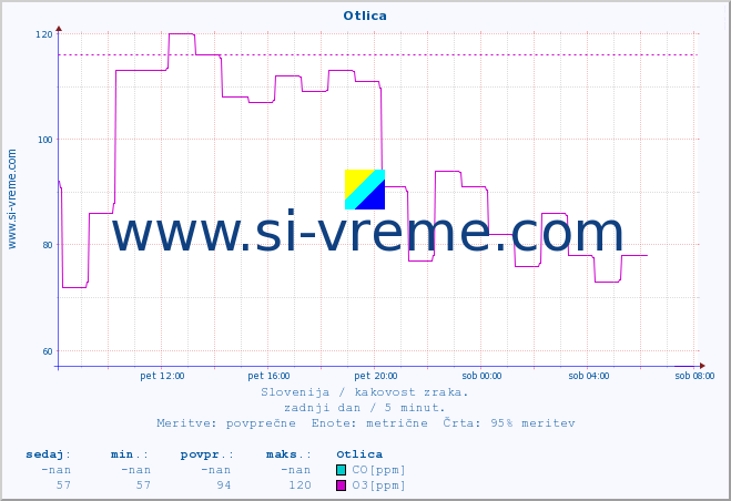 POVPREČJE :: Otlica :: SO2 | CO | O3 | NO2 :: zadnji dan / 5 minut.