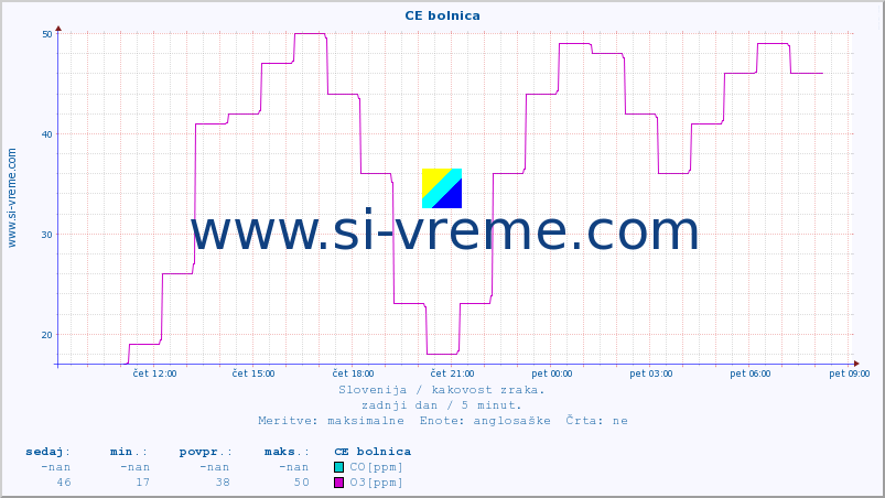 POVPREČJE :: CE bolnica :: SO2 | CO | O3 | NO2 :: zadnji dan / 5 minut.