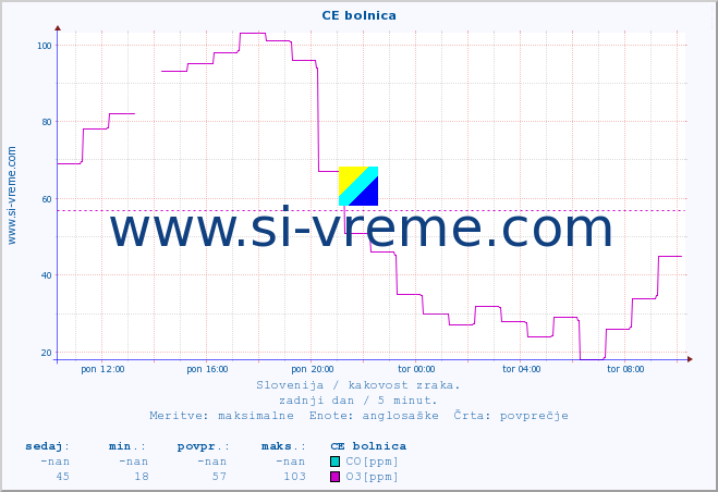 POVPREČJE :: CE bolnica :: SO2 | CO | O3 | NO2 :: zadnji dan / 5 minut.