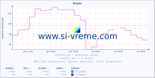 POVPREČJE :: Koper :: SO2 | CO | O3 | NO2 :: zadnji dan / 5 minut.