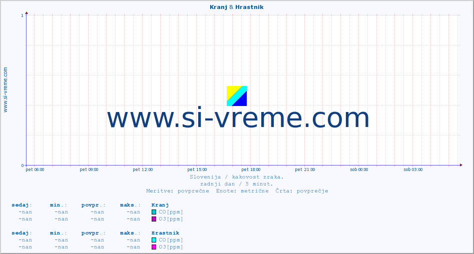 POVPREČJE :: Kranj & Hrastnik :: SO2 | CO | O3 | NO2 :: zadnji dan / 5 minut.
