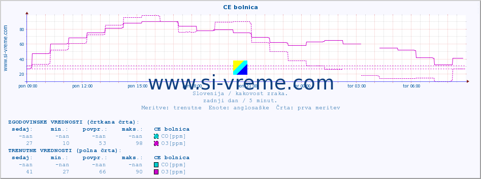 POVPREČJE :: CE bolnica :: SO2 | CO | O3 | NO2 :: zadnji dan / 5 minut.