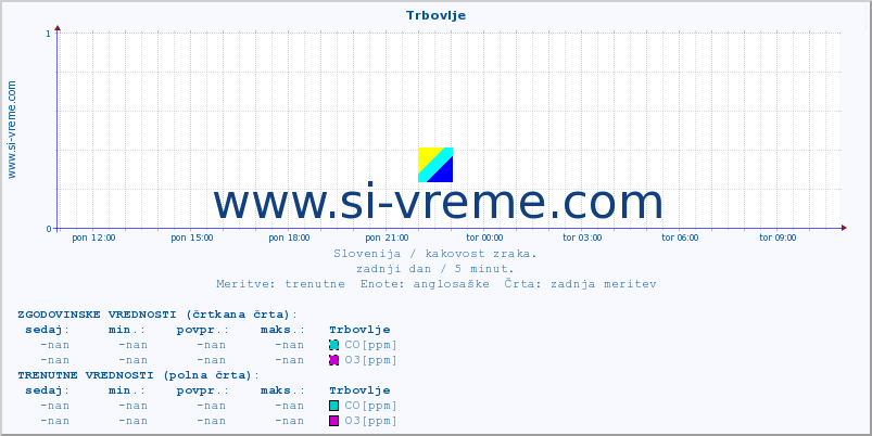 POVPREČJE :: Trbovlje :: SO2 | CO | O3 | NO2 :: zadnji dan / 5 minut.