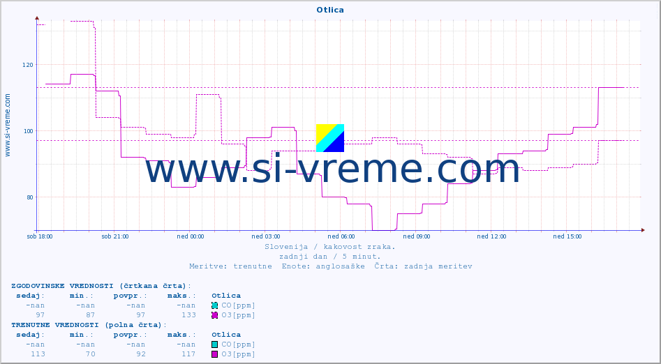 POVPREČJE :: Otlica :: SO2 | CO | O3 | NO2 :: zadnji dan / 5 minut.