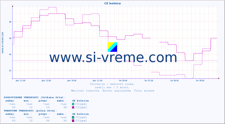 POVPREČJE :: CE bolnica :: SO2 | CO | O3 | NO2 :: zadnji dan / 5 minut.