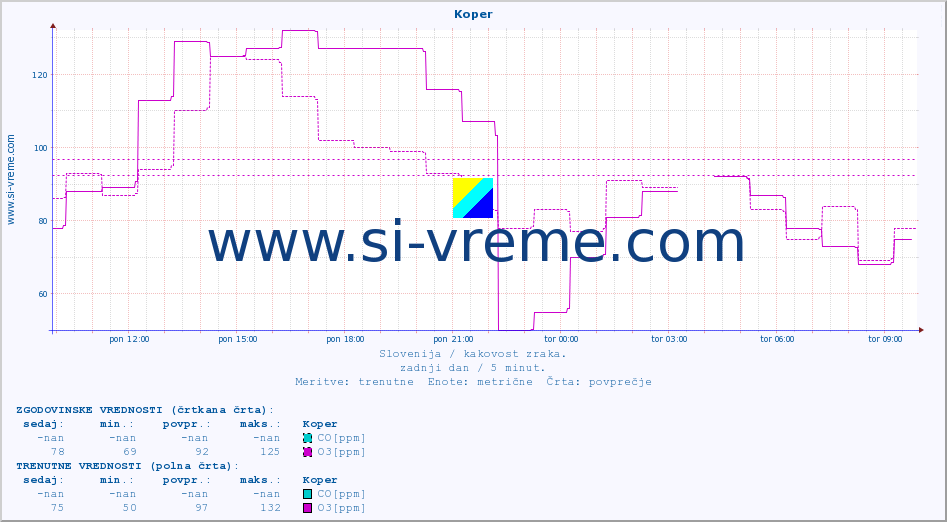 POVPREČJE :: Koper :: SO2 | CO | O3 | NO2 :: zadnji dan / 5 minut.