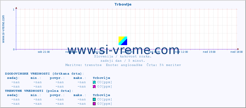 POVPREČJE :: Trbovlje :: SO2 | CO | O3 | NO2 :: zadnji dan / 5 minut.