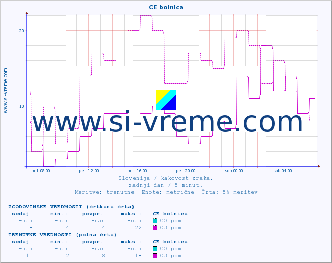 POVPREČJE :: CE bolnica :: SO2 | CO | O3 | NO2 :: zadnji dan / 5 minut.