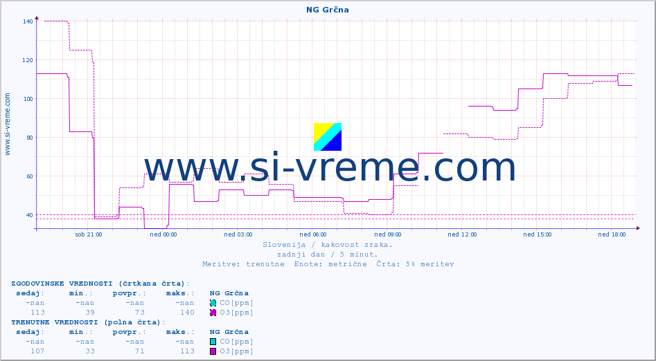 POVPREČJE :: NG Grčna :: SO2 | CO | O3 | NO2 :: zadnji dan / 5 minut.