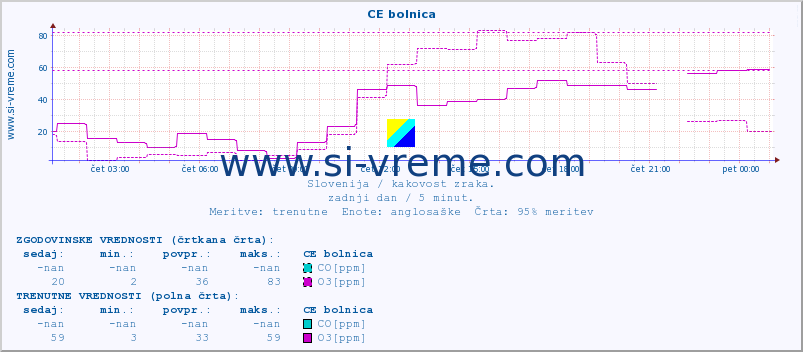 POVPREČJE :: CE bolnica :: SO2 | CO | O3 | NO2 :: zadnji dan / 5 minut.