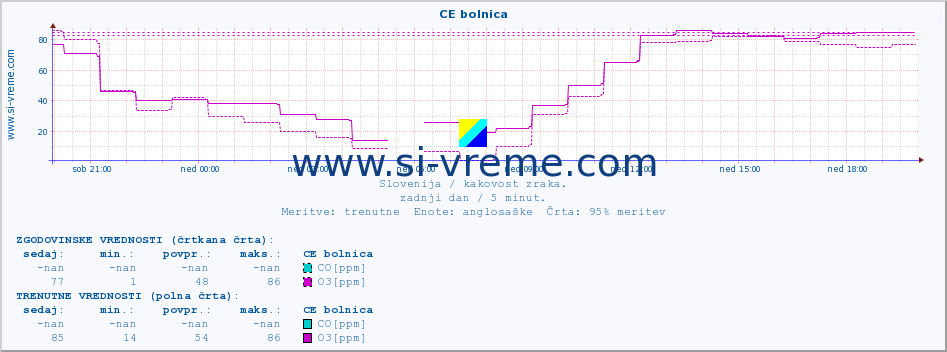 POVPREČJE :: CE bolnica :: SO2 | CO | O3 | NO2 :: zadnji dan / 5 minut.