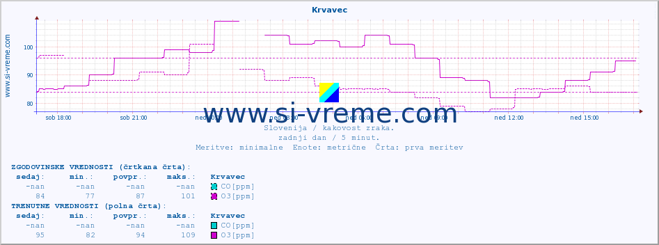 POVPREČJE :: Krvavec :: SO2 | CO | O3 | NO2 :: zadnji dan / 5 minut.