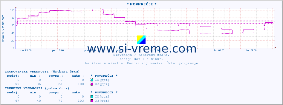 POVPREČJE :: * POVPREČJE * :: SO2 | CO | O3 | NO2 :: zadnji dan / 5 minut.