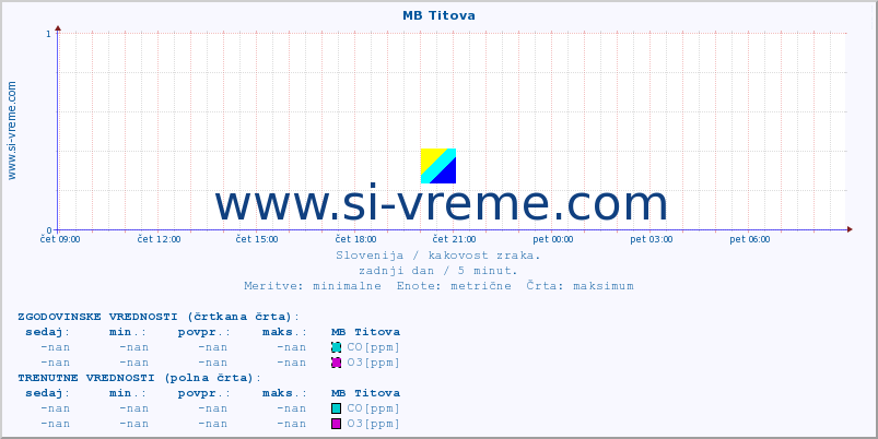 POVPREČJE :: MB Titova :: SO2 | CO | O3 | NO2 :: zadnji dan / 5 minut.