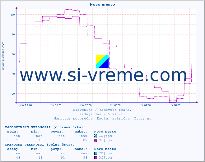 POVPREČJE :: Novo mesto :: SO2 | CO | O3 | NO2 :: zadnji dan / 5 minut.
