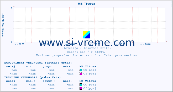 POVPREČJE :: MB Titova :: SO2 | CO | O3 | NO2 :: zadnji dan / 5 minut.