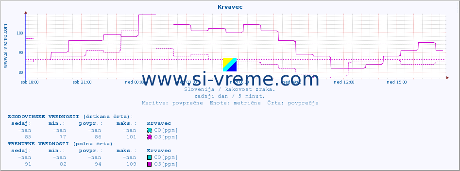 POVPREČJE :: Krvavec :: SO2 | CO | O3 | NO2 :: zadnji dan / 5 minut.