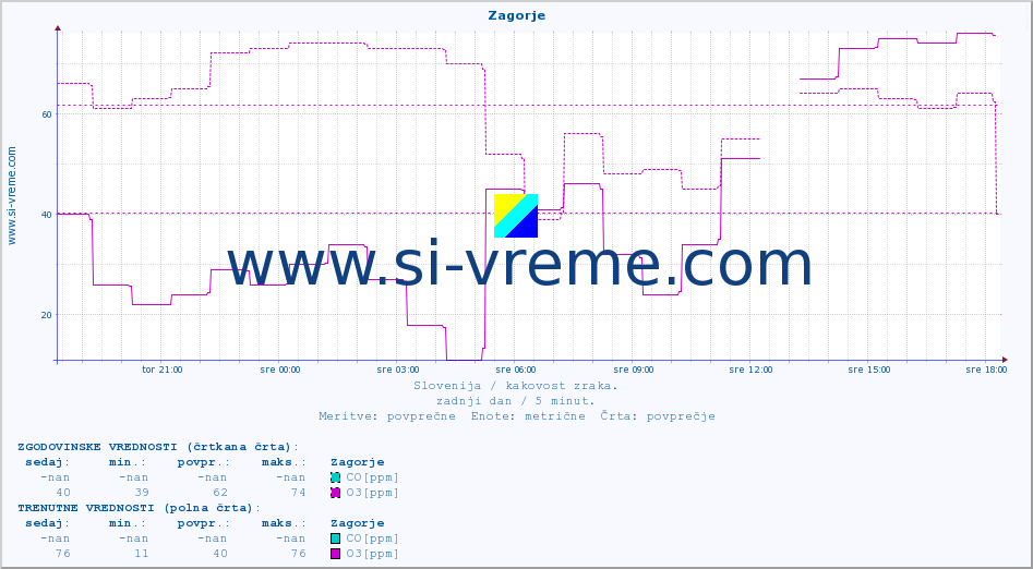 POVPREČJE :: Zagorje :: SO2 | CO | O3 | NO2 :: zadnji dan / 5 minut.