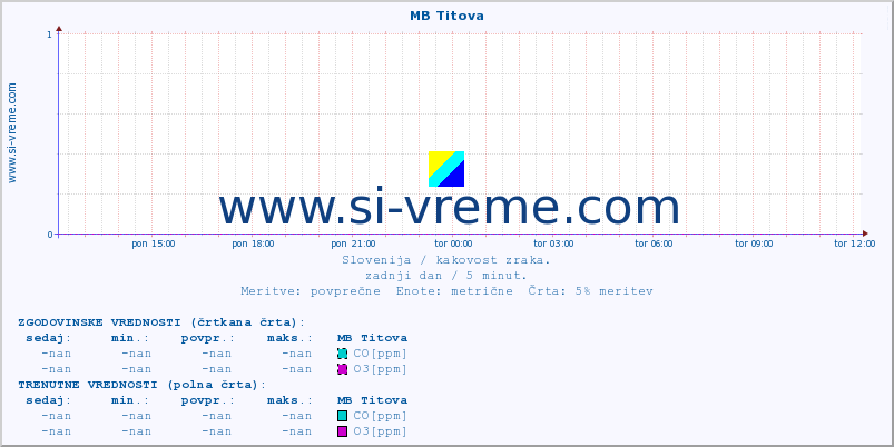 POVPREČJE :: MB Titova :: SO2 | CO | O3 | NO2 :: zadnji dan / 5 minut.