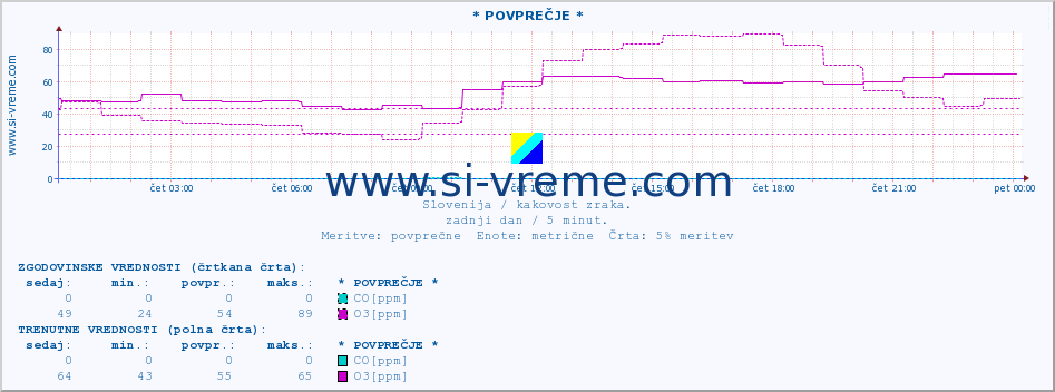 POVPREČJE :: * POVPREČJE * :: SO2 | CO | O3 | NO2 :: zadnji dan / 5 minut.