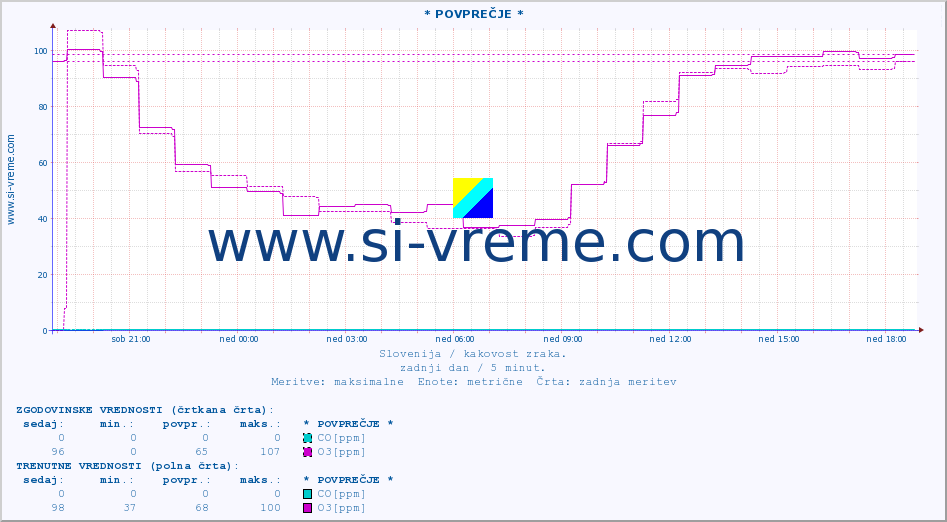 POVPREČJE :: * POVPREČJE * :: SO2 | CO | O3 | NO2 :: zadnji dan / 5 minut.
