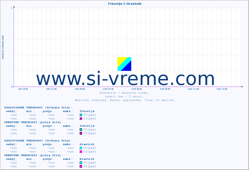 POVPREČJE :: Trbovlje & Hrastnik :: SO2 | CO | O3 | NO2 :: zadnji dan / 5 minut.
