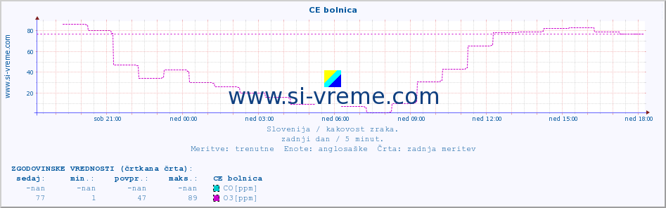 POVPREČJE :: CE bolnica :: SO2 | CO | O3 | NO2 :: zadnji dan / 5 minut.