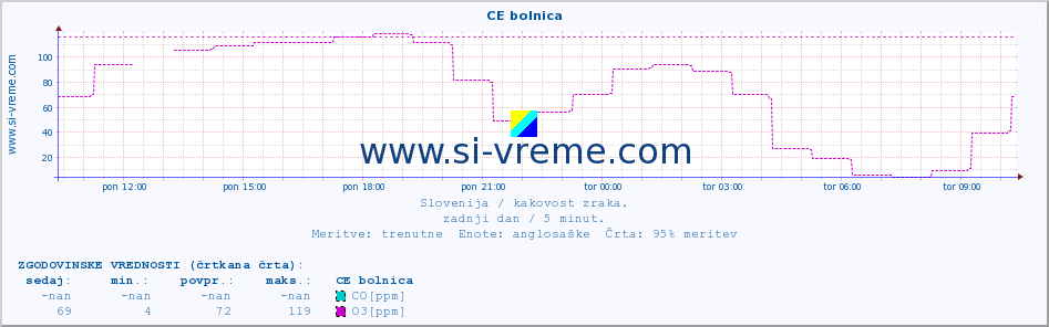 POVPREČJE :: CE bolnica :: SO2 | CO | O3 | NO2 :: zadnji dan / 5 minut.