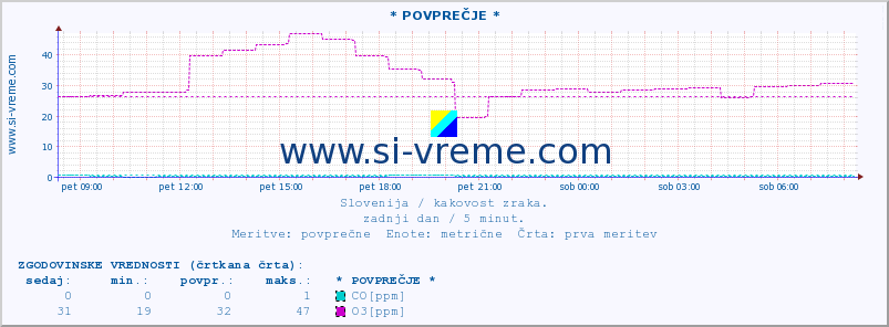 POVPREČJE :: * POVPREČJE * :: SO2 | CO | O3 | NO2 :: zadnji dan / 5 minut.