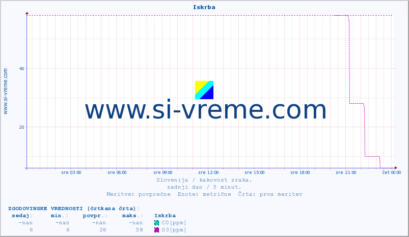 POVPREČJE :: Iskrba :: SO2 | CO | O3 | NO2 :: zadnji dan / 5 minut.