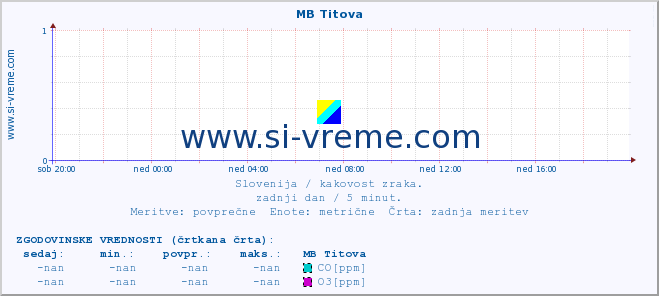 POVPREČJE :: MB Titova :: SO2 | CO | O3 | NO2 :: zadnji dan / 5 minut.