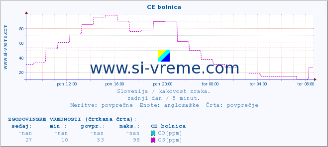 POVPREČJE :: CE bolnica :: SO2 | CO | O3 | NO2 :: zadnji dan / 5 minut.