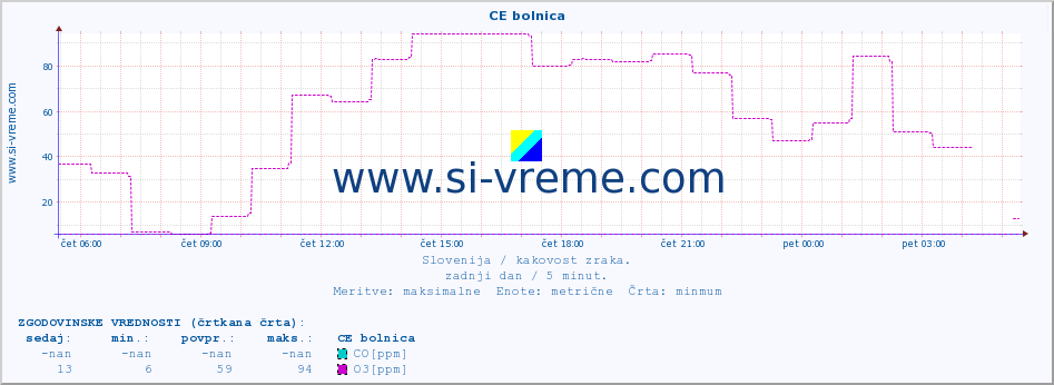 POVPREČJE :: CE bolnica :: SO2 | CO | O3 | NO2 :: zadnji dan / 5 minut.