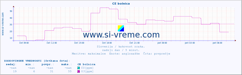 POVPREČJE :: CE bolnica :: SO2 | CO | O3 | NO2 :: zadnji dan / 5 minut.