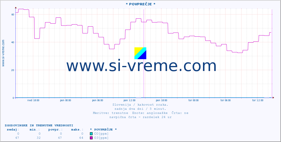 POVPREČJE :: * POVPREČJE * :: SO2 | CO | O3 | NO2 :: zadnja dva dni / 5 minut.