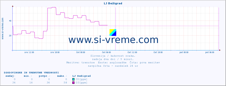 POVPREČJE :: LJ Bežigrad :: SO2 | CO | O3 | NO2 :: zadnja dva dni / 5 minut.